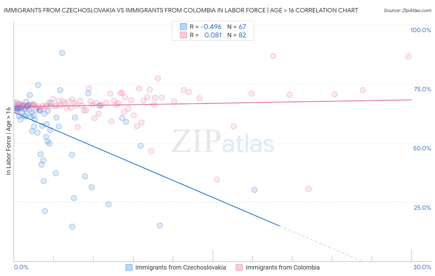 Immigrants from Czechoslovakia vs Immigrants from Colombia In Labor Force | Age > 16