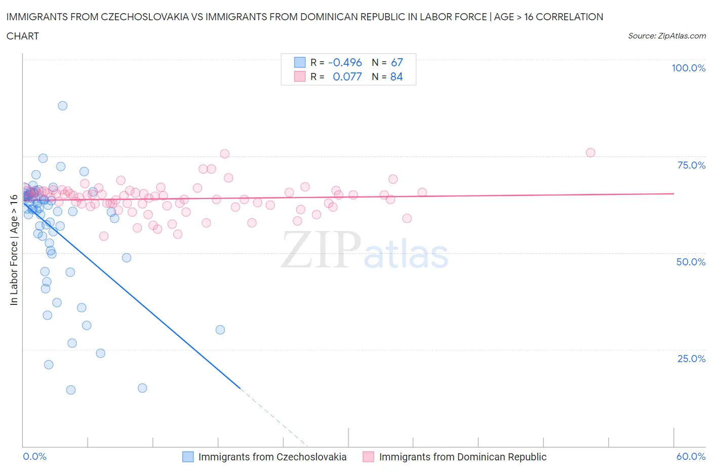 Immigrants from Czechoslovakia vs Immigrants from Dominican Republic In Labor Force | Age > 16