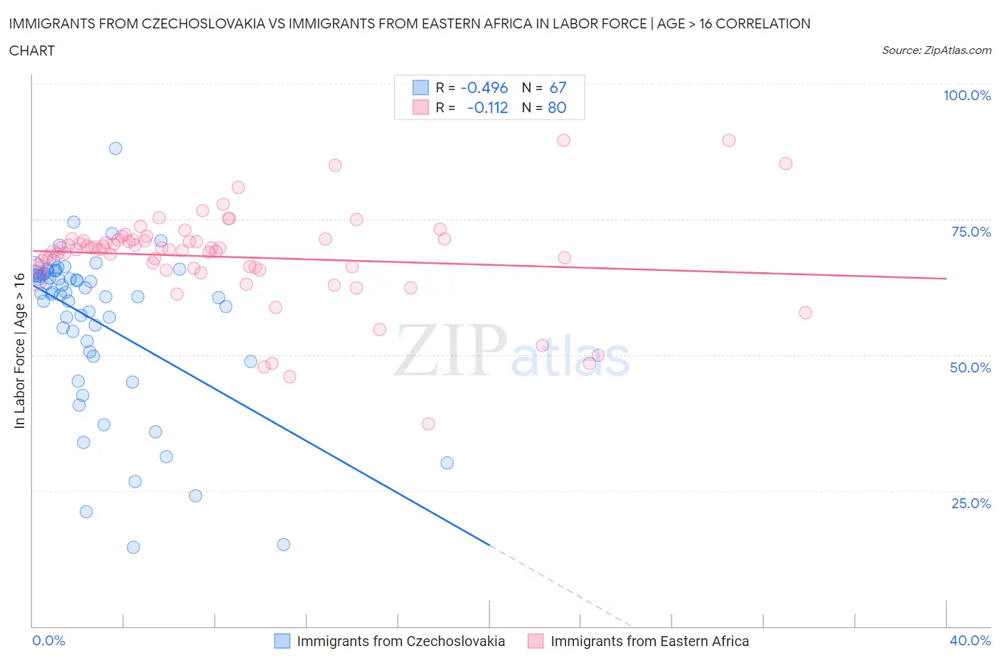 Immigrants from Czechoslovakia vs Immigrants from Eastern Africa In Labor Force | Age > 16
