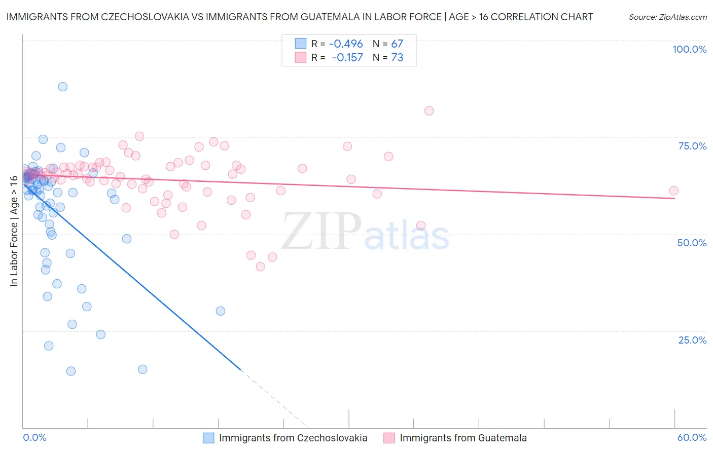 Immigrants from Czechoslovakia vs Immigrants from Guatemala In Labor Force | Age > 16