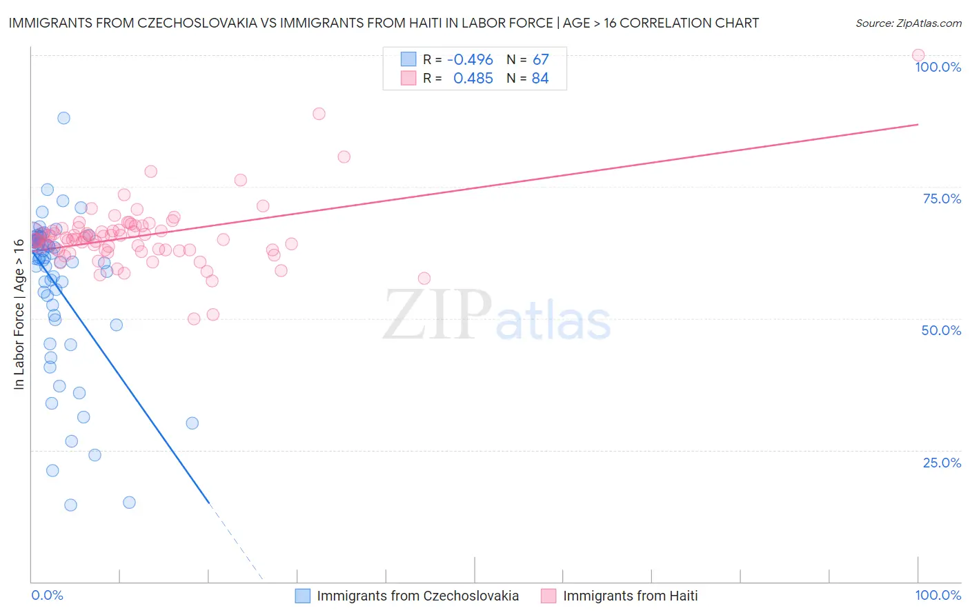 Immigrants from Czechoslovakia vs Immigrants from Haiti In Labor Force | Age > 16