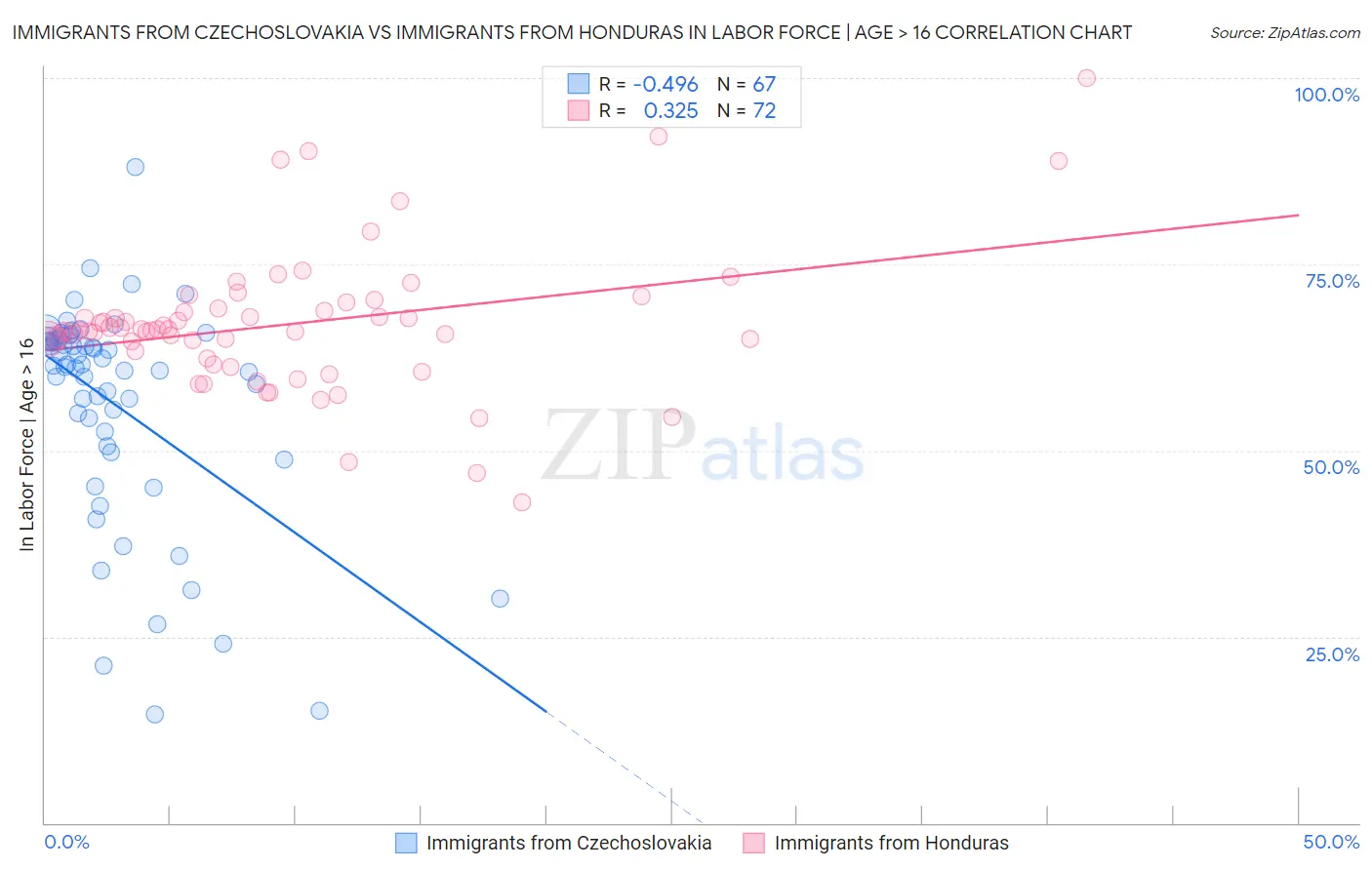 Immigrants from Czechoslovakia vs Immigrants from Honduras In Labor Force | Age > 16