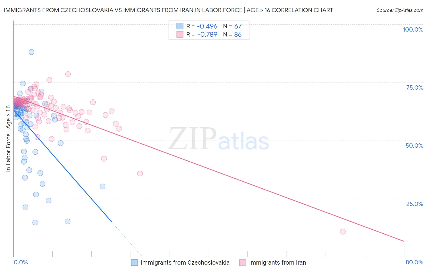 Immigrants from Czechoslovakia vs Immigrants from Iran In Labor Force | Age > 16