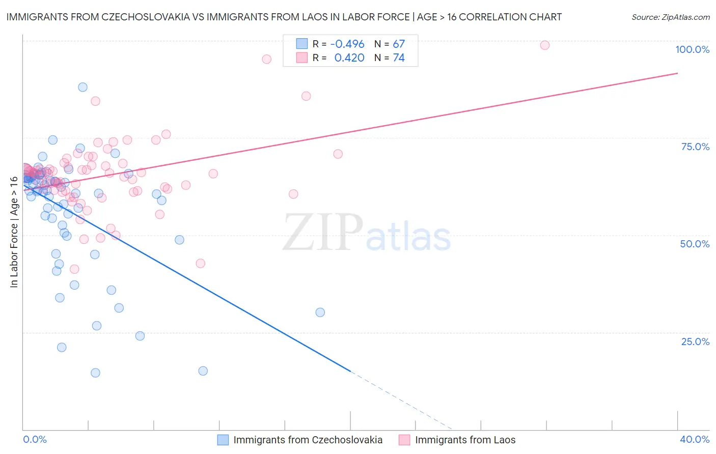 Immigrants from Czechoslovakia vs Immigrants from Laos In Labor Force | Age > 16