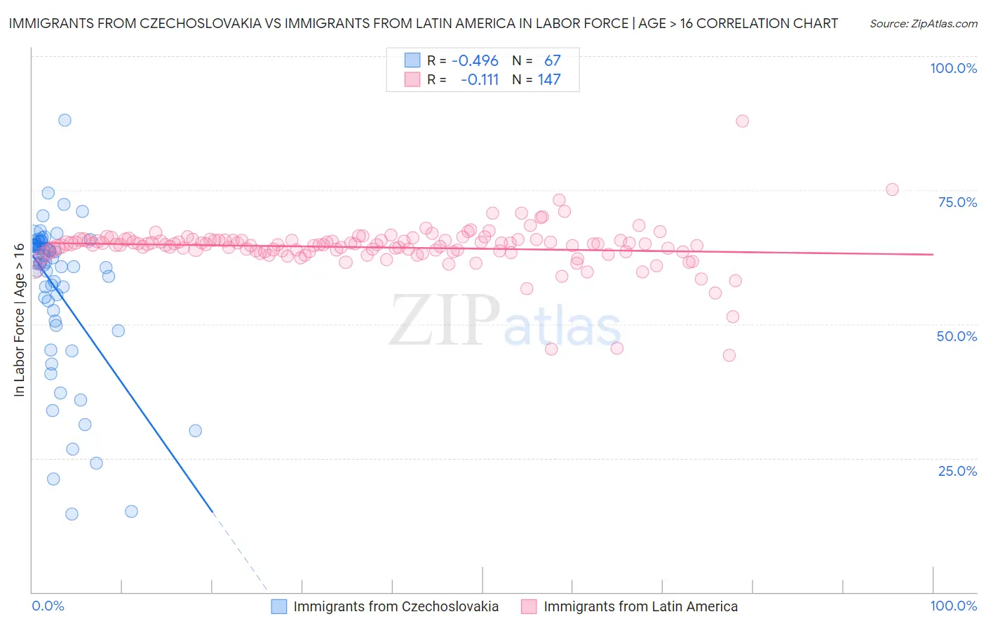 Immigrants from Czechoslovakia vs Immigrants from Latin America In Labor Force | Age > 16