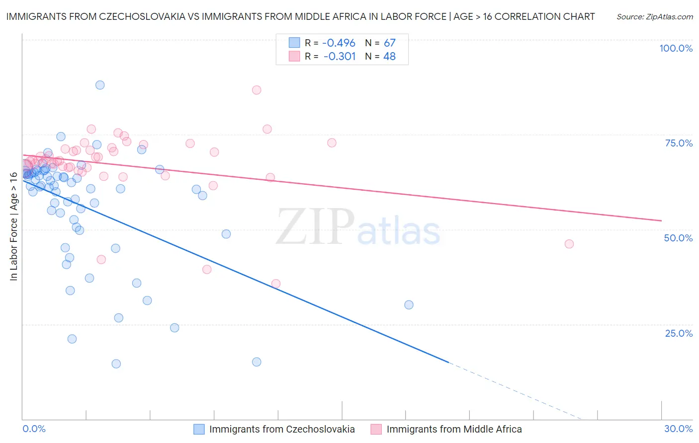 Immigrants from Czechoslovakia vs Immigrants from Middle Africa In Labor Force | Age > 16