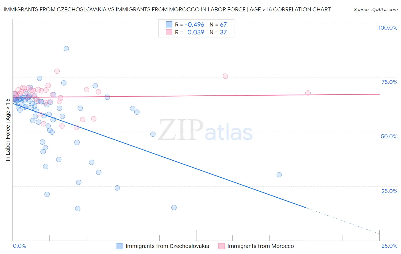 Immigrants from Czechoslovakia vs Immigrants from Morocco In Labor Force | Age > 16