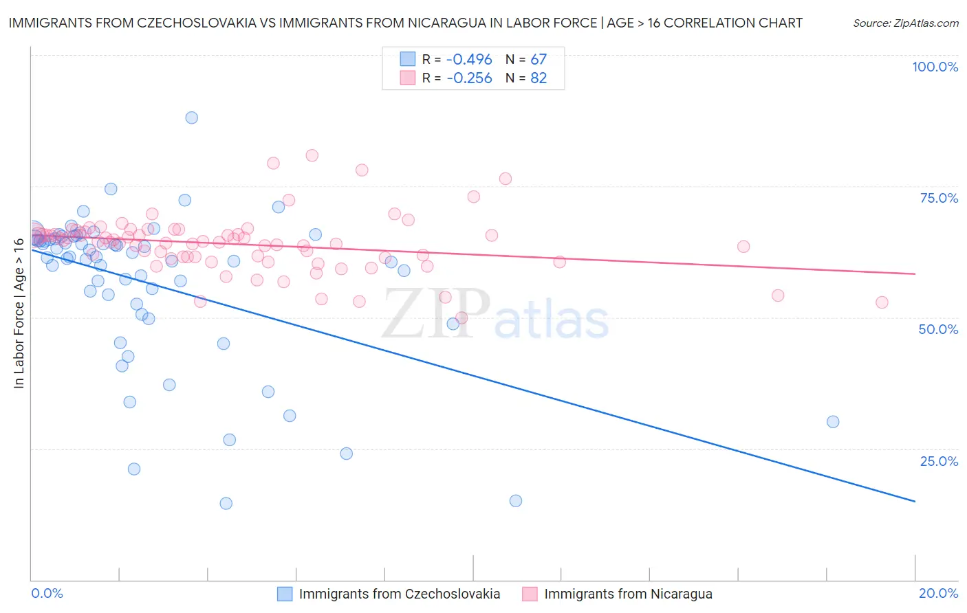 Immigrants from Czechoslovakia vs Immigrants from Nicaragua In Labor Force | Age > 16