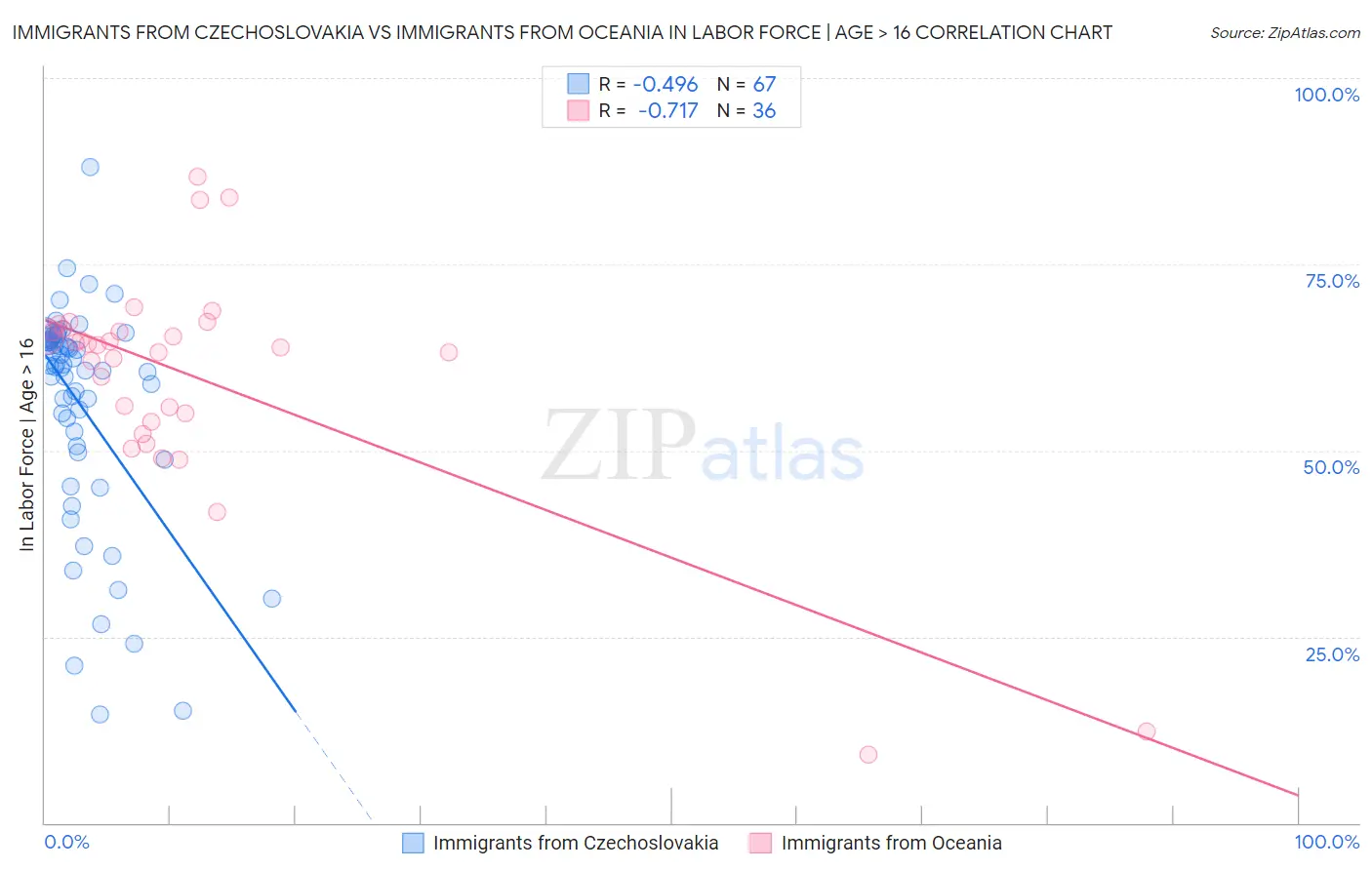 Immigrants from Czechoslovakia vs Immigrants from Oceania In Labor Force | Age > 16