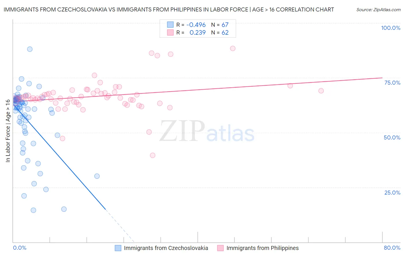 Immigrants from Czechoslovakia vs Immigrants from Philippines In Labor Force | Age > 16