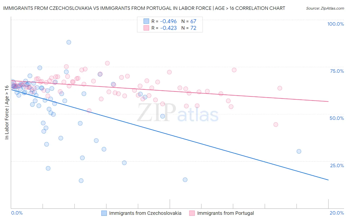 Immigrants from Czechoslovakia vs Immigrants from Portugal In Labor Force | Age > 16