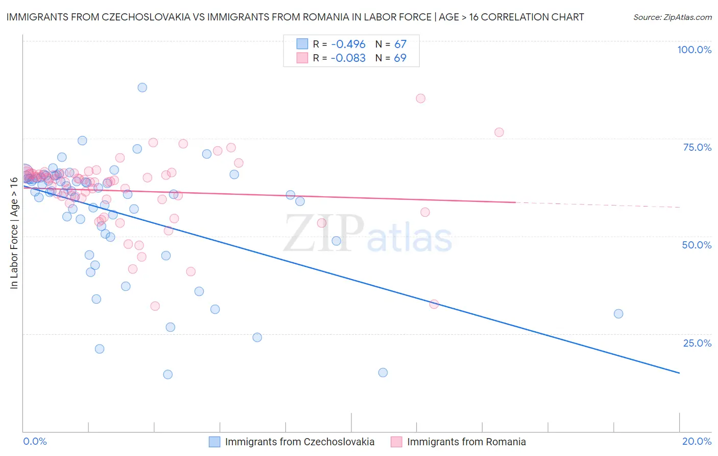 Immigrants from Czechoslovakia vs Immigrants from Romania In Labor Force | Age > 16