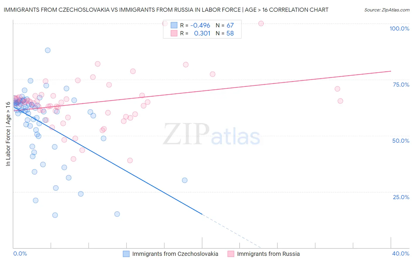 Immigrants from Czechoslovakia vs Immigrants from Russia In Labor Force | Age > 16