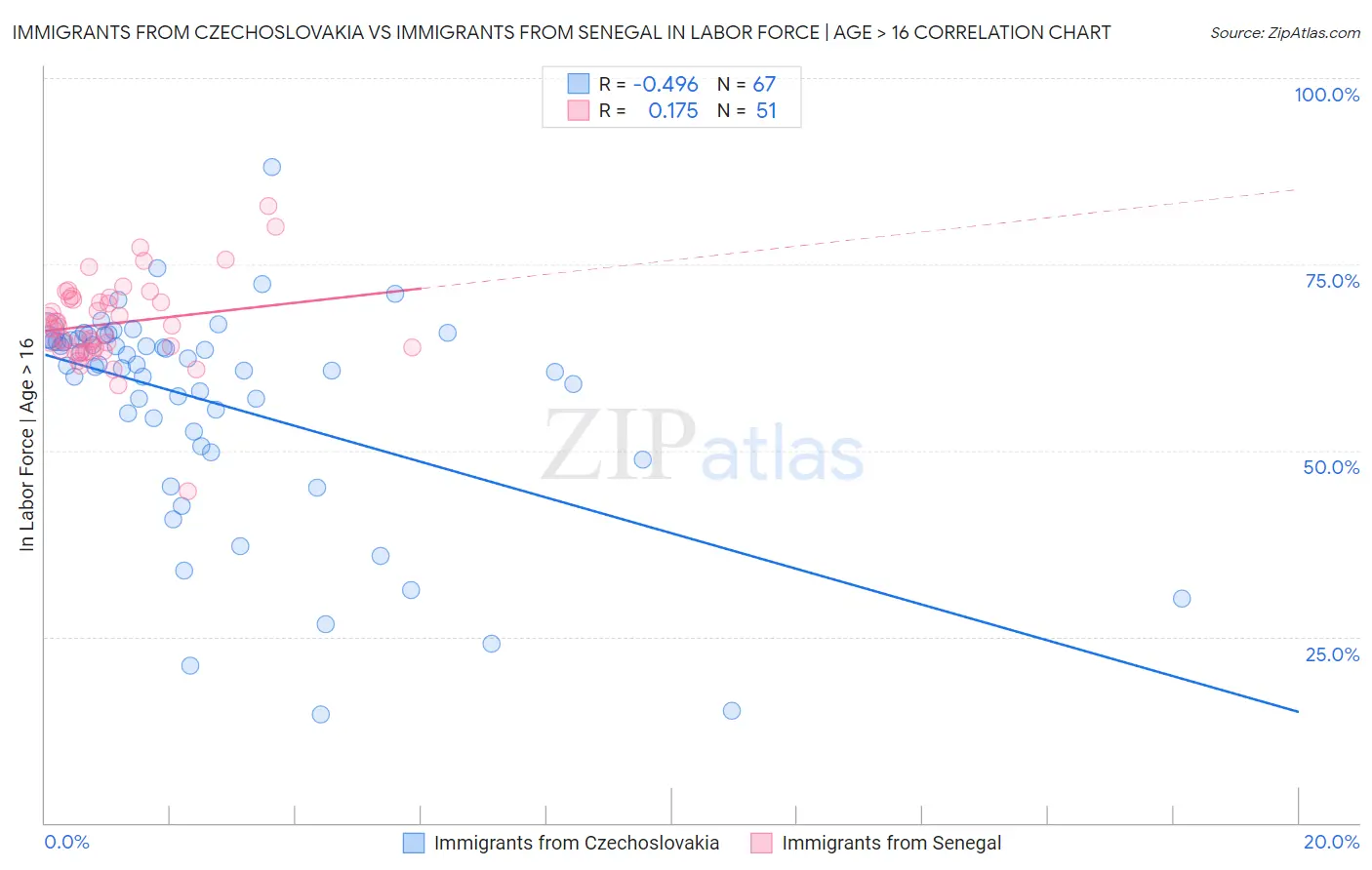 Immigrants from Czechoslovakia vs Immigrants from Senegal In Labor Force | Age > 16