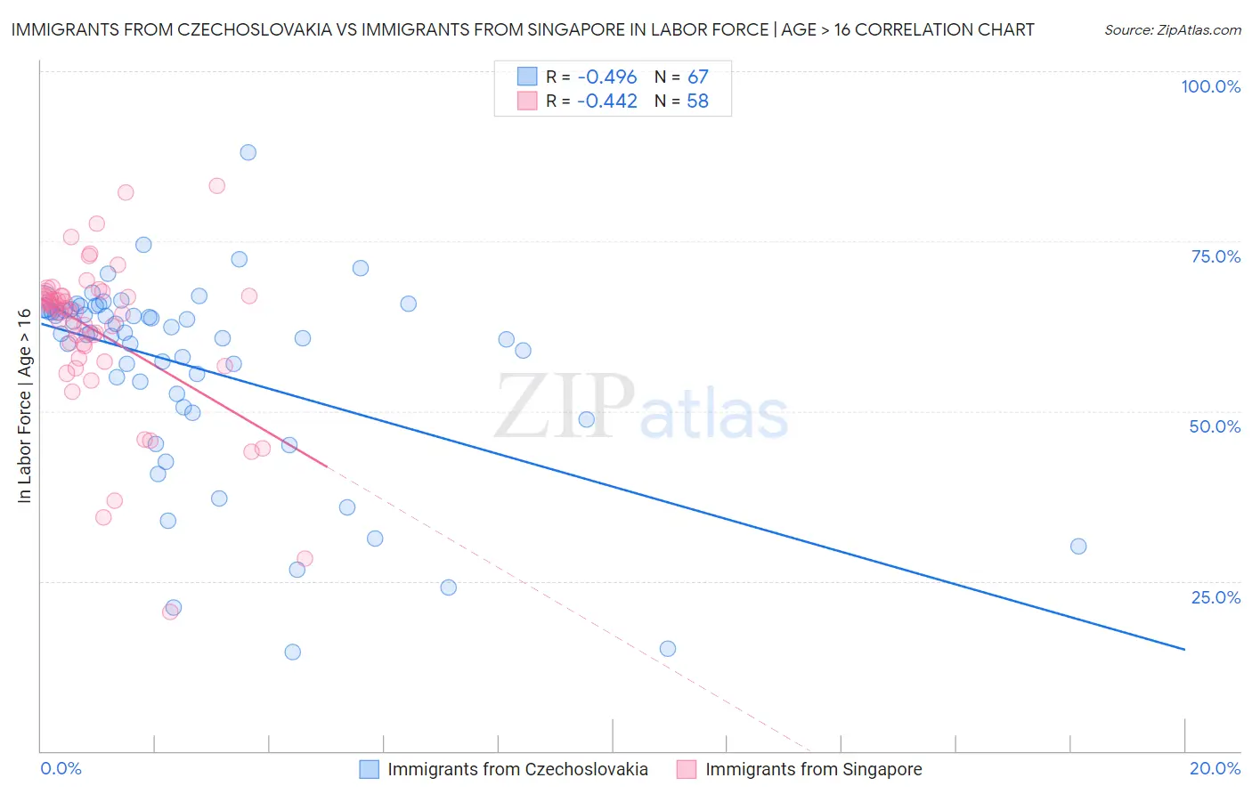 Immigrants from Czechoslovakia vs Immigrants from Singapore In Labor Force | Age > 16