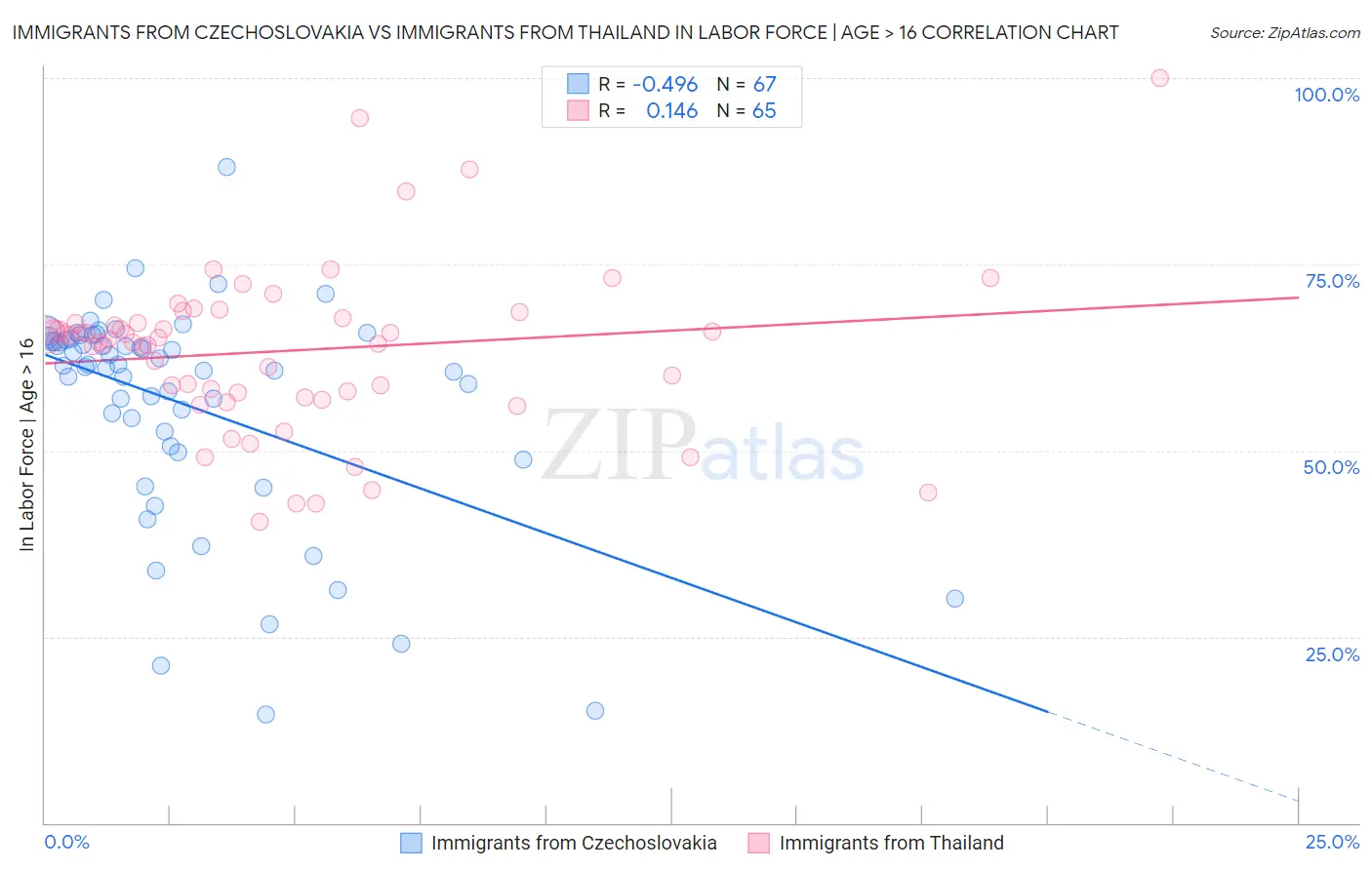 Immigrants from Czechoslovakia vs Immigrants from Thailand In Labor Force | Age > 16