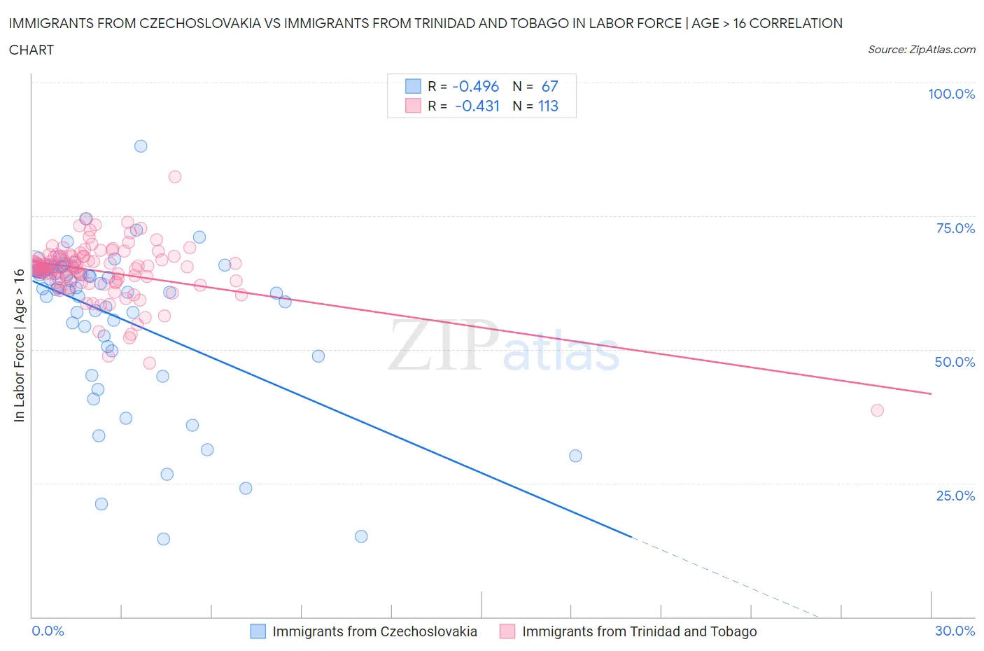 Immigrants from Czechoslovakia vs Immigrants from Trinidad and Tobago In Labor Force | Age > 16