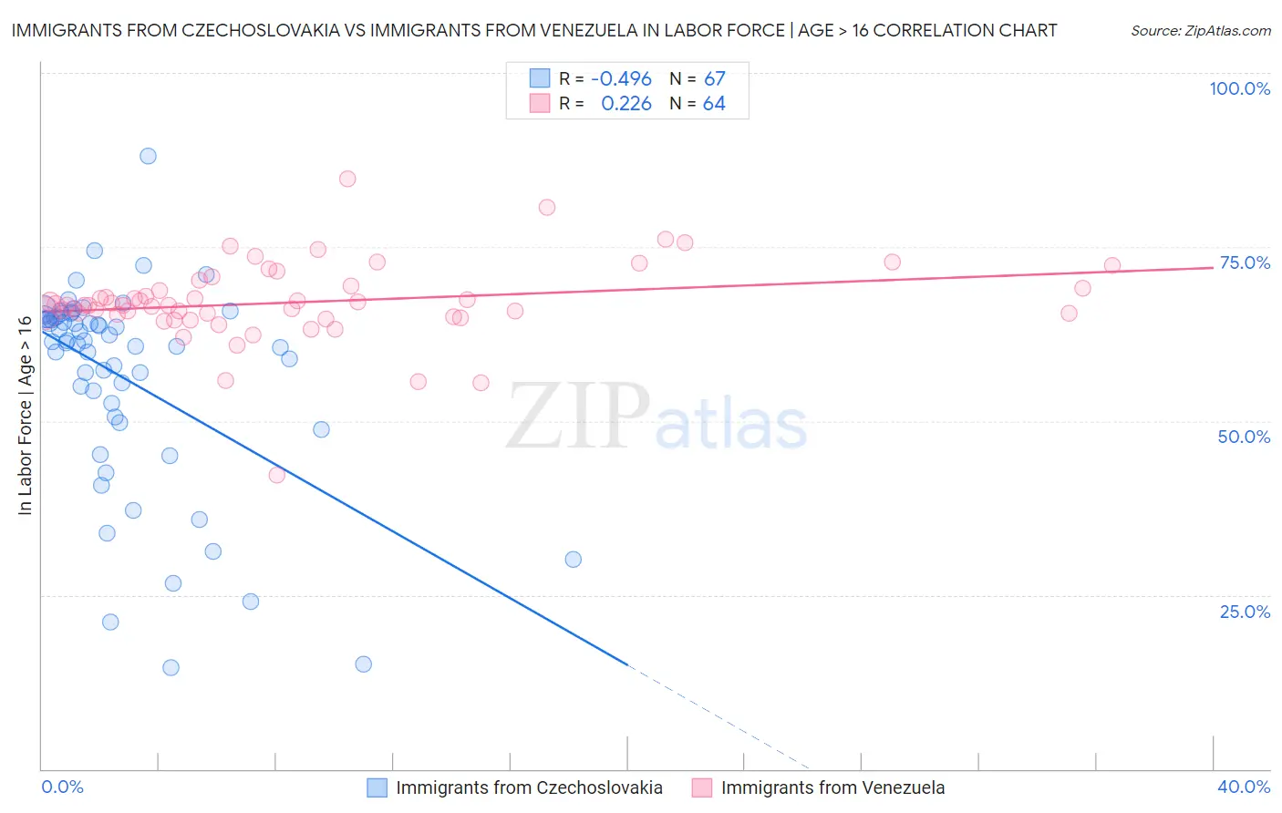 Immigrants from Czechoslovakia vs Immigrants from Venezuela In Labor Force | Age > 16