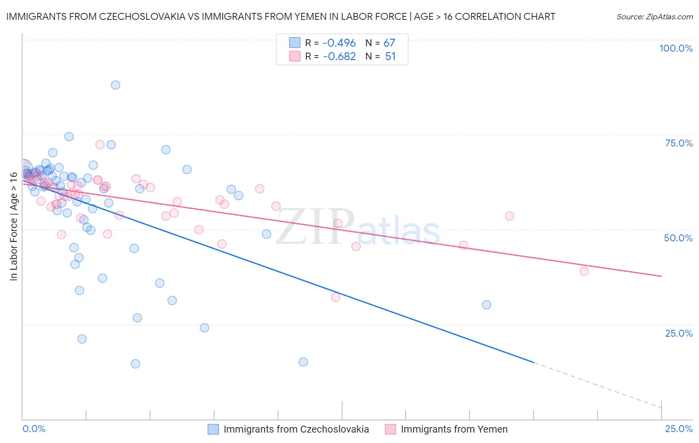 Immigrants from Czechoslovakia vs Immigrants from Yemen In Labor Force | Age > 16