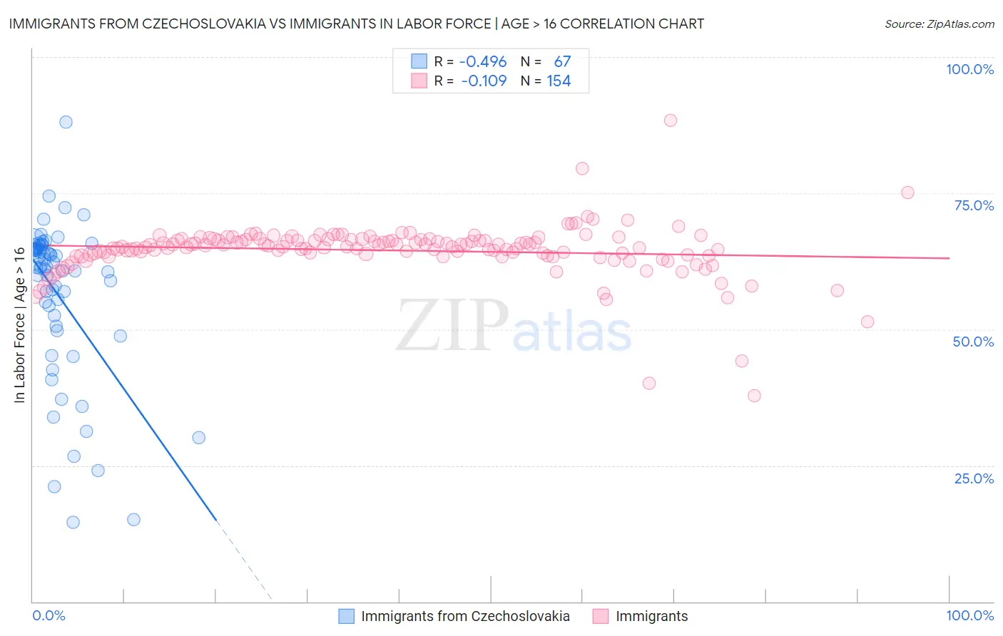 Immigrants from Czechoslovakia vs Immigrants In Labor Force | Age > 16