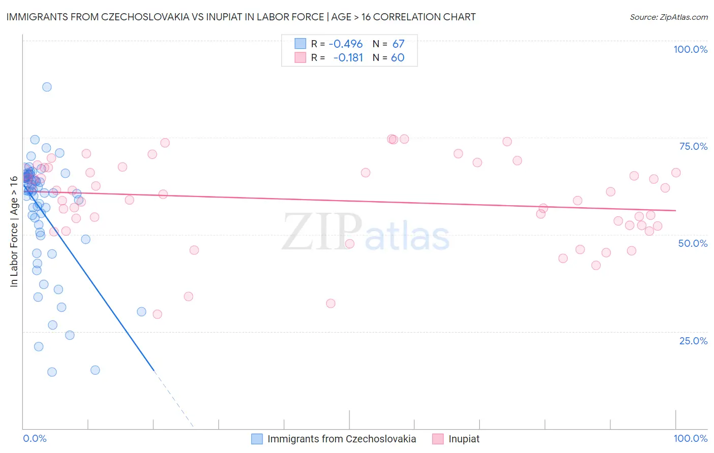 Immigrants from Czechoslovakia vs Inupiat In Labor Force | Age > 16