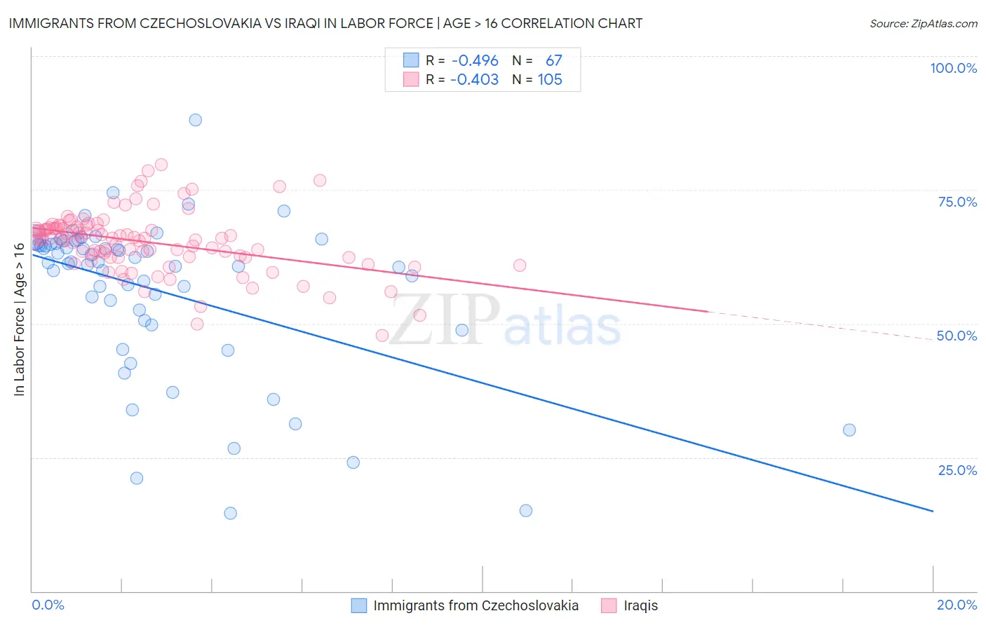 Immigrants from Czechoslovakia vs Iraqi In Labor Force | Age > 16