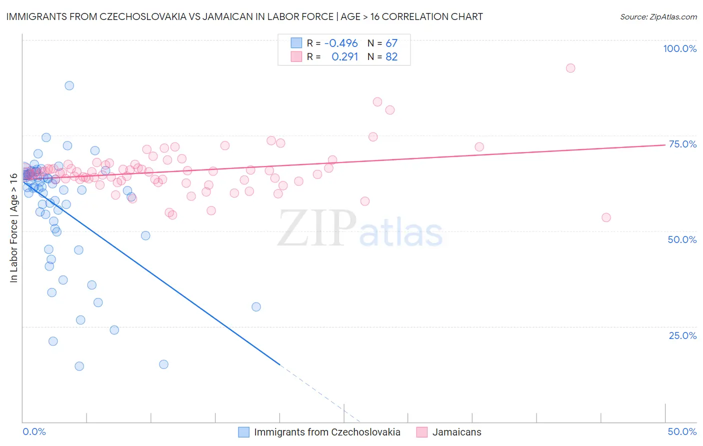 Immigrants from Czechoslovakia vs Jamaican In Labor Force | Age > 16