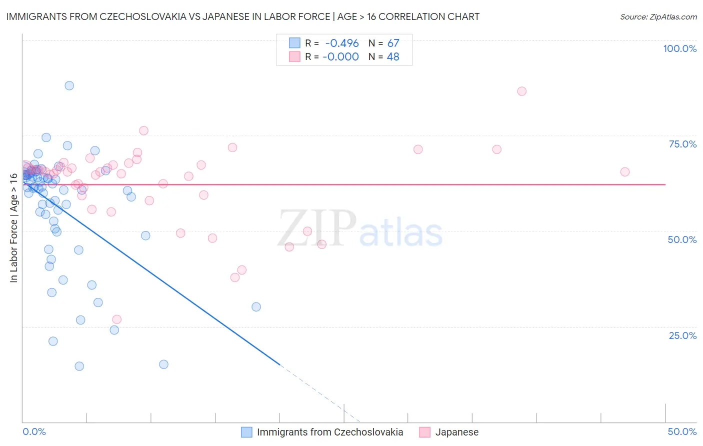 Immigrants from Czechoslovakia vs Japanese In Labor Force | Age > 16