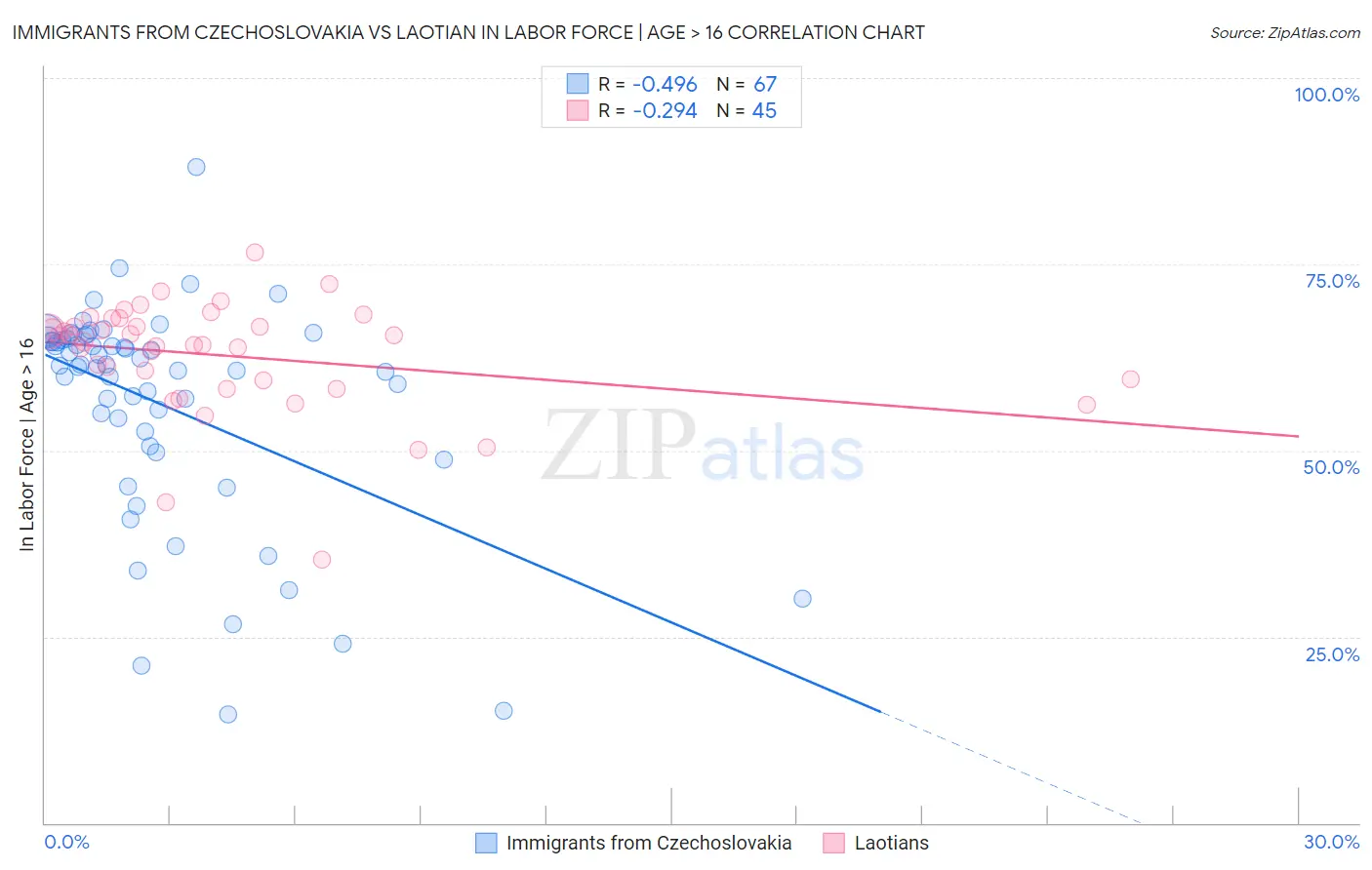 Immigrants from Czechoslovakia vs Laotian In Labor Force | Age > 16