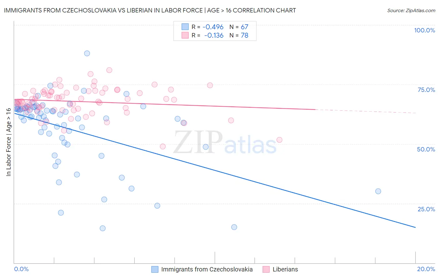 Immigrants from Czechoslovakia vs Liberian In Labor Force | Age > 16