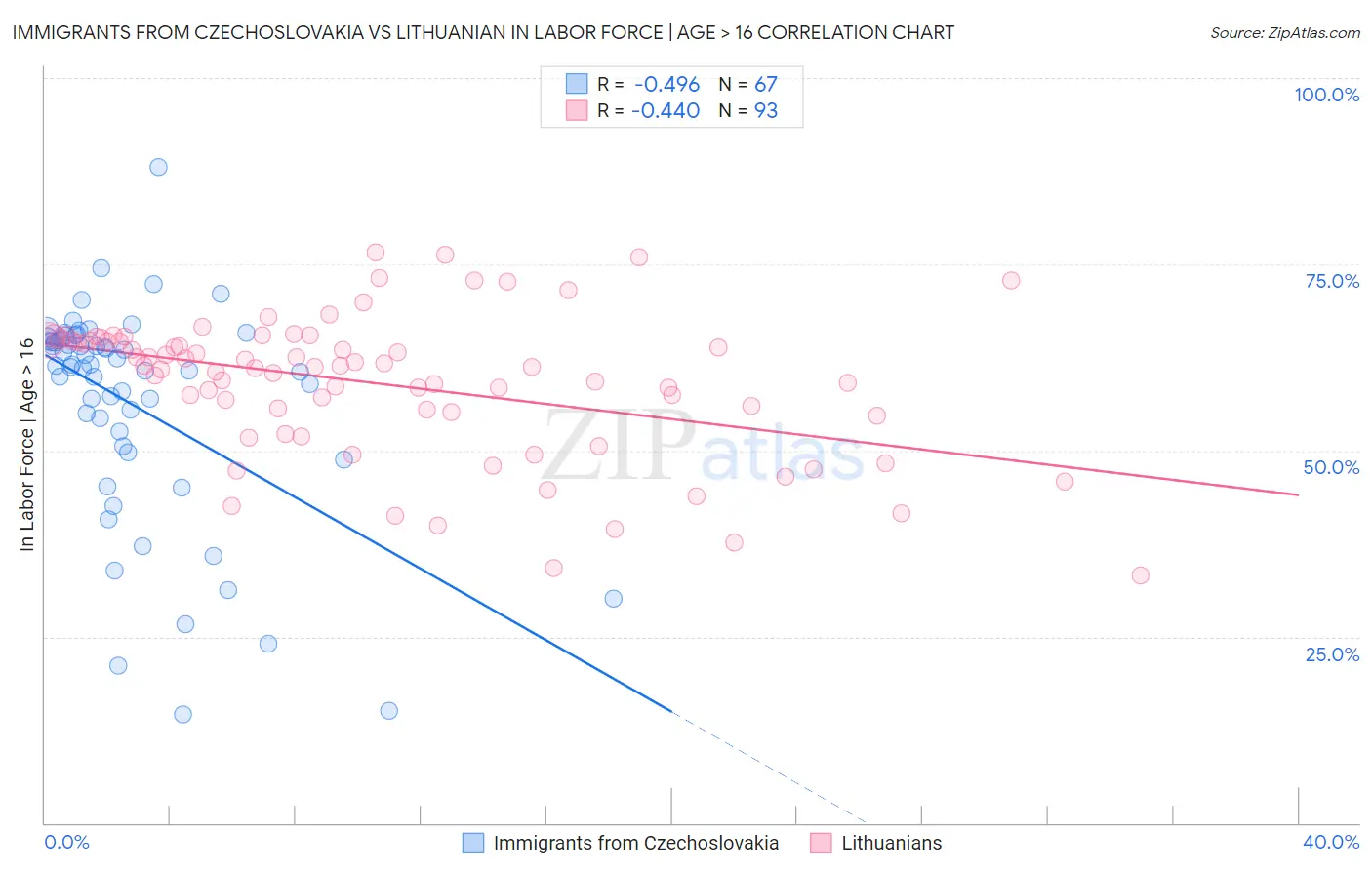 Immigrants from Czechoslovakia vs Lithuanian In Labor Force | Age > 16