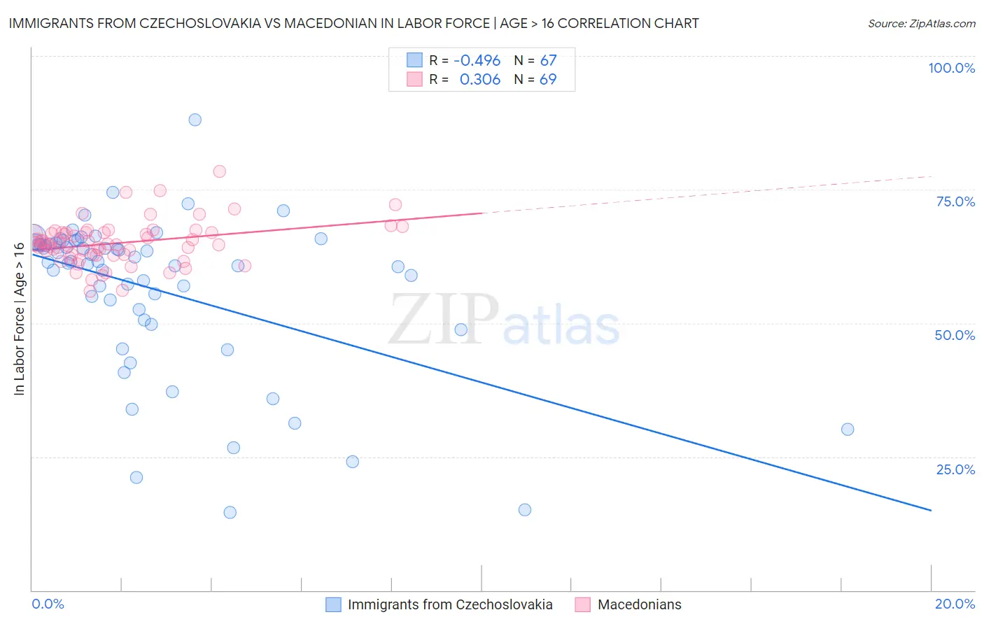Immigrants from Czechoslovakia vs Macedonian In Labor Force | Age > 16