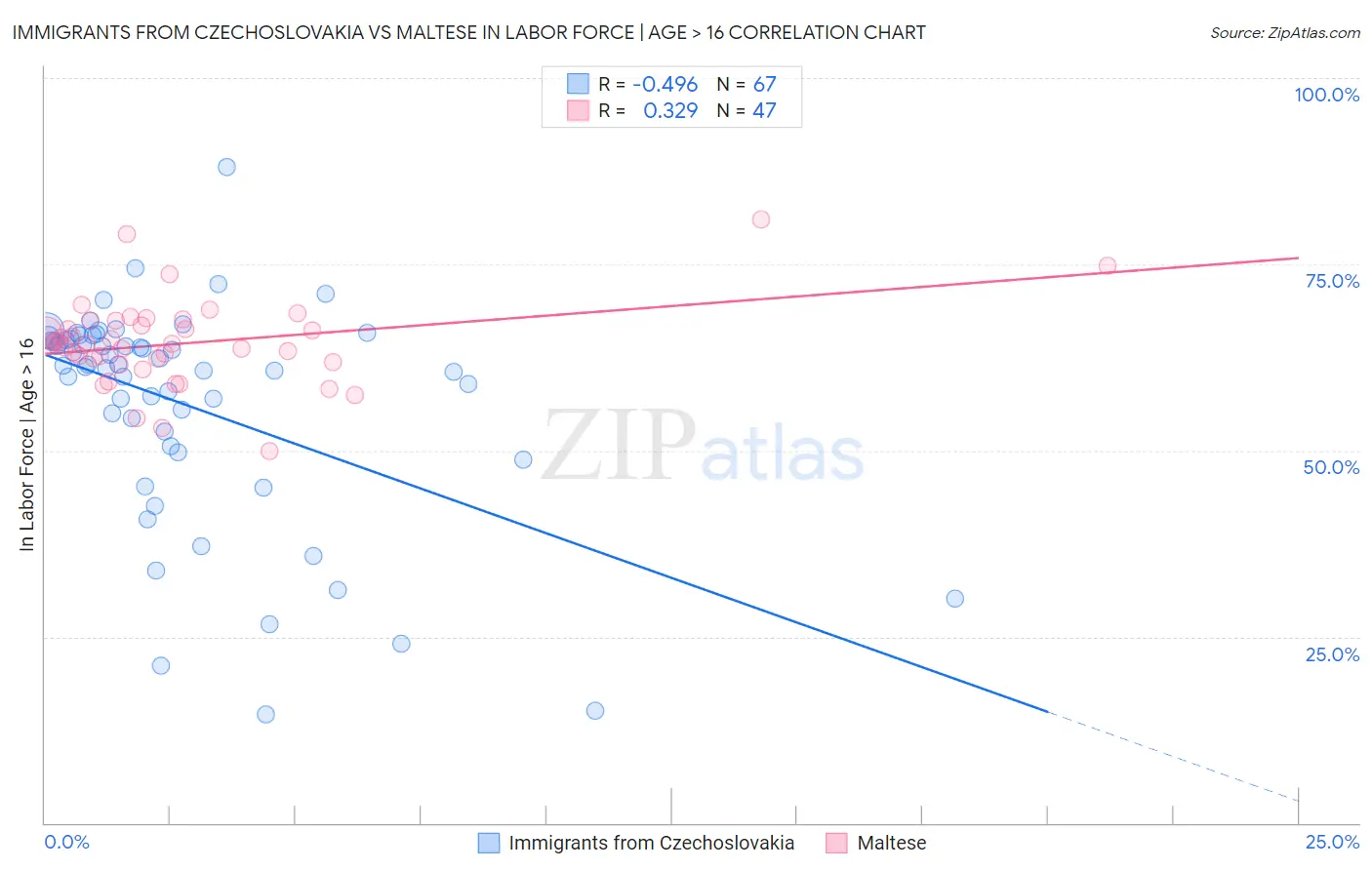 Immigrants from Czechoslovakia vs Maltese In Labor Force | Age > 16