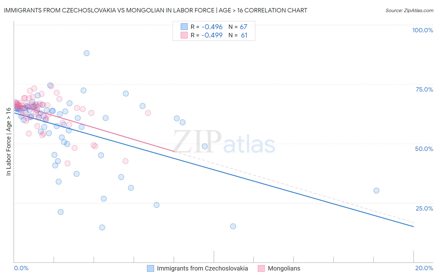Immigrants from Czechoslovakia vs Mongolian In Labor Force | Age > 16