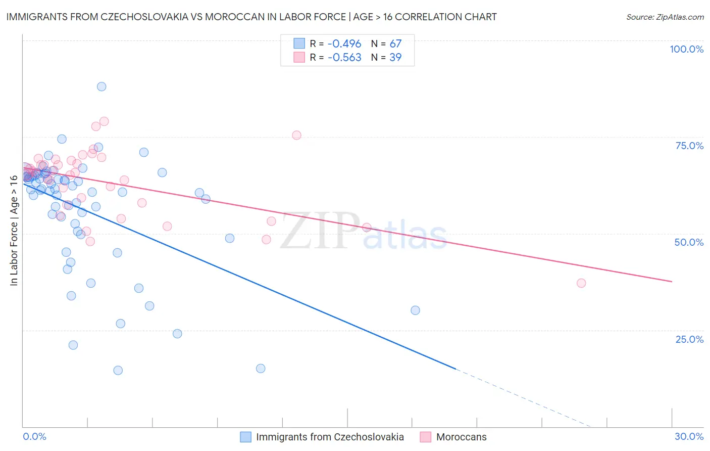 Immigrants from Czechoslovakia vs Moroccan In Labor Force | Age > 16