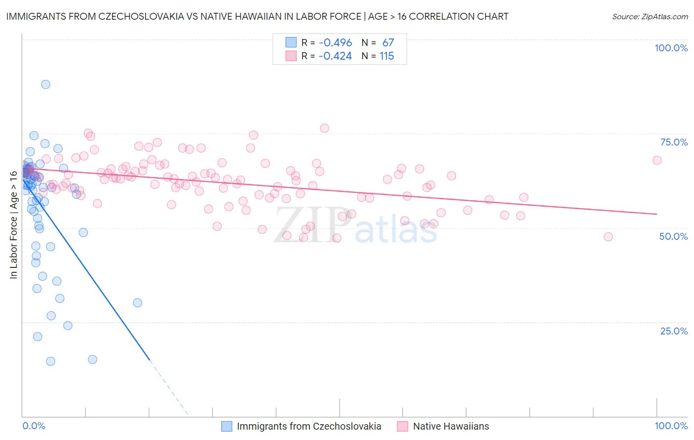 Immigrants from Czechoslovakia vs Native Hawaiian In Labor Force | Age > 16