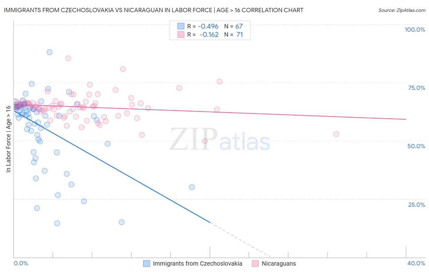 Immigrants from Czechoslovakia vs Nicaraguan In Labor Force | Age > 16