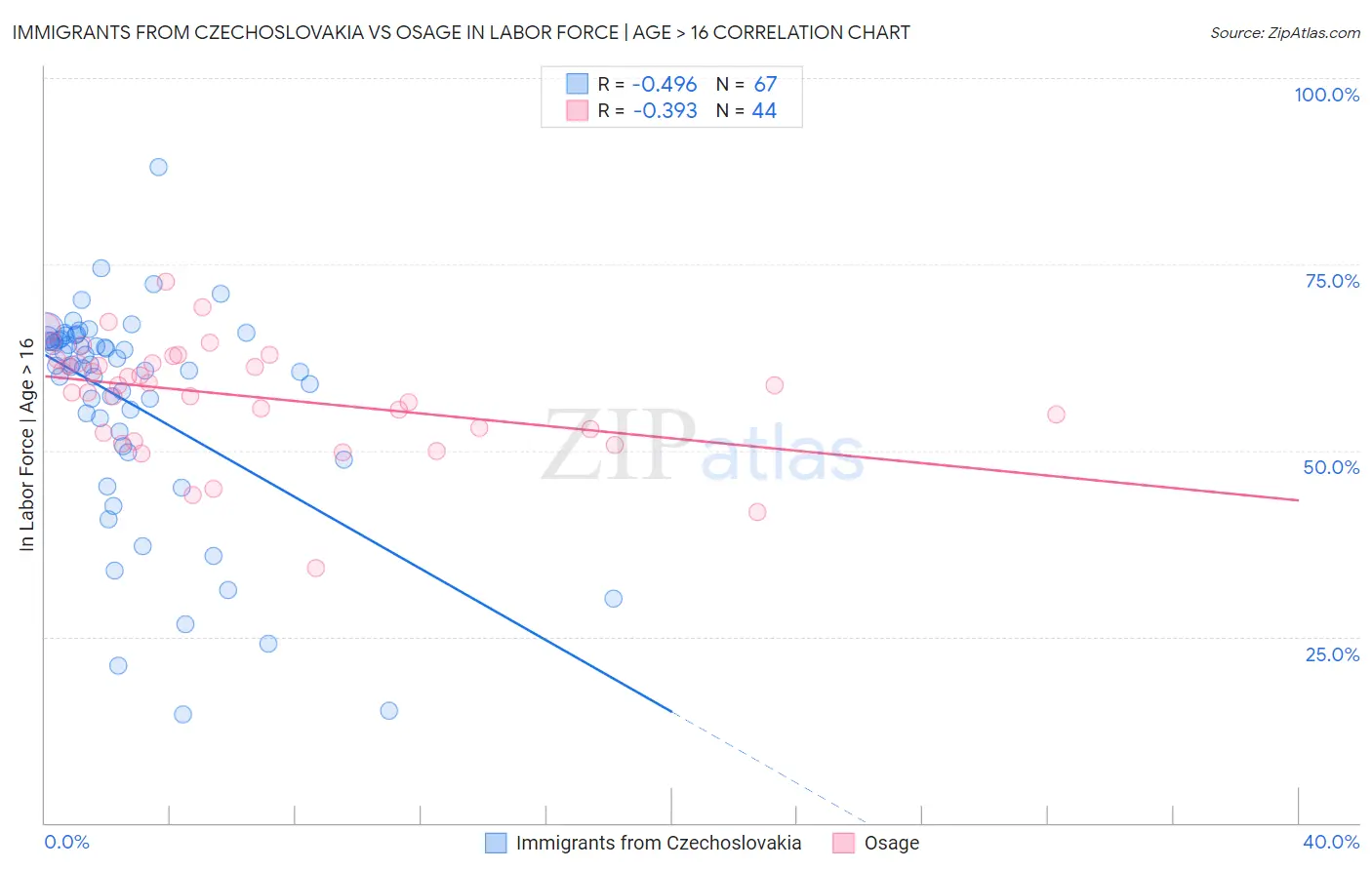 Immigrants from Czechoslovakia vs Osage In Labor Force | Age > 16