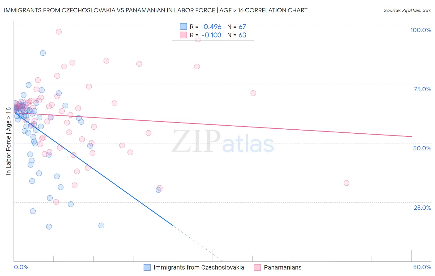 Immigrants from Czechoslovakia vs Panamanian In Labor Force | Age > 16