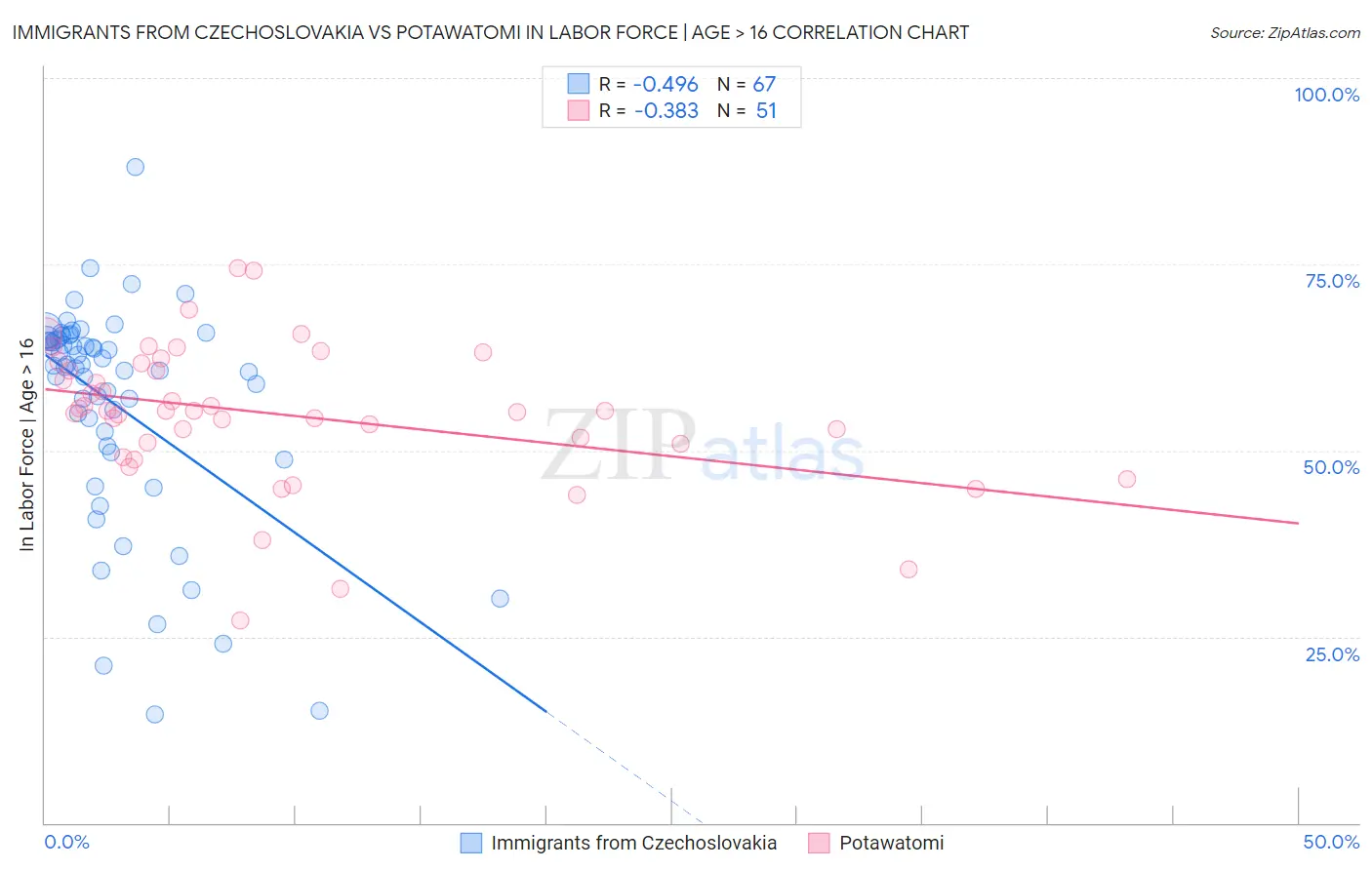 Immigrants from Czechoslovakia vs Potawatomi In Labor Force | Age > 16