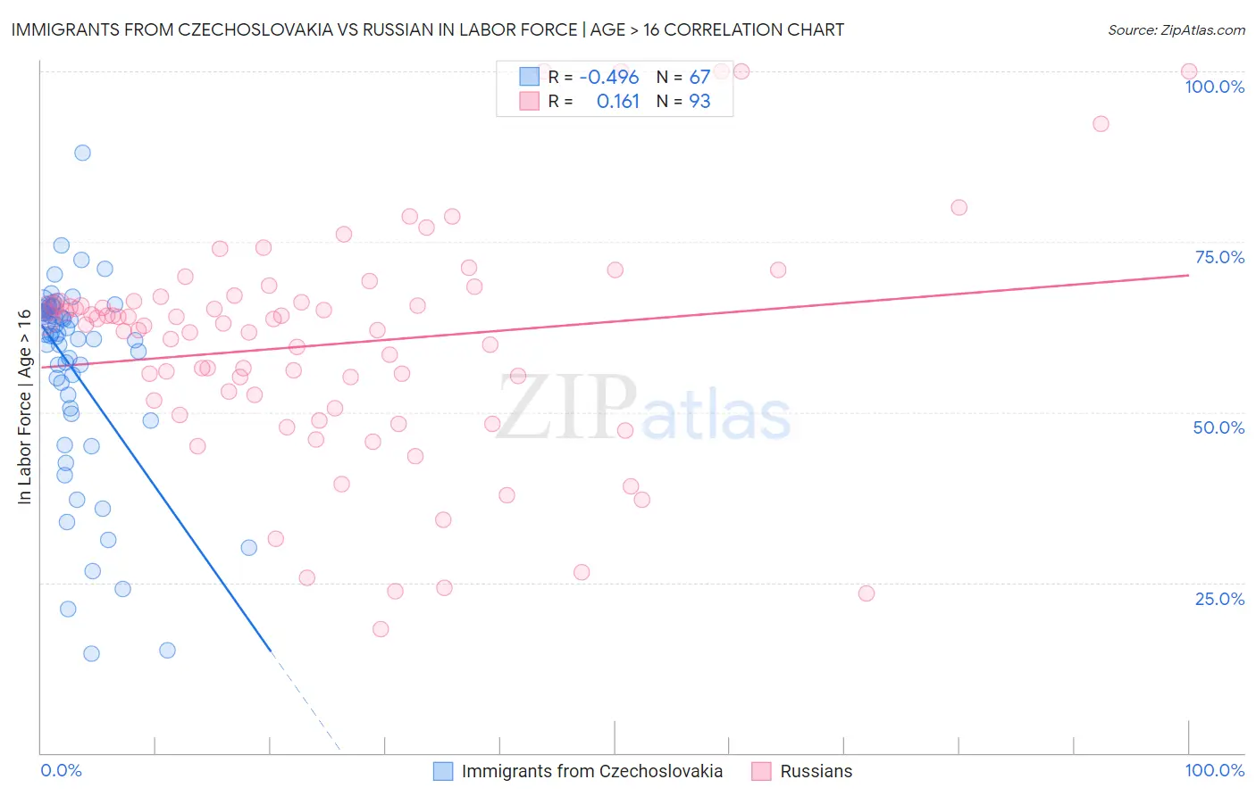 Immigrants from Czechoslovakia vs Russian In Labor Force | Age > 16