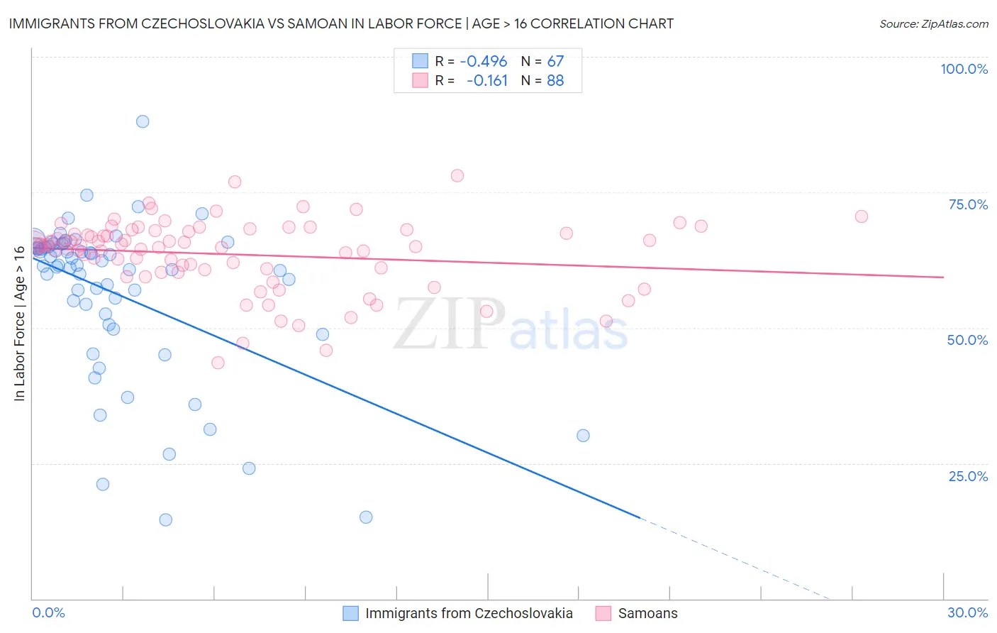 Immigrants from Czechoslovakia vs Samoan In Labor Force | Age > 16