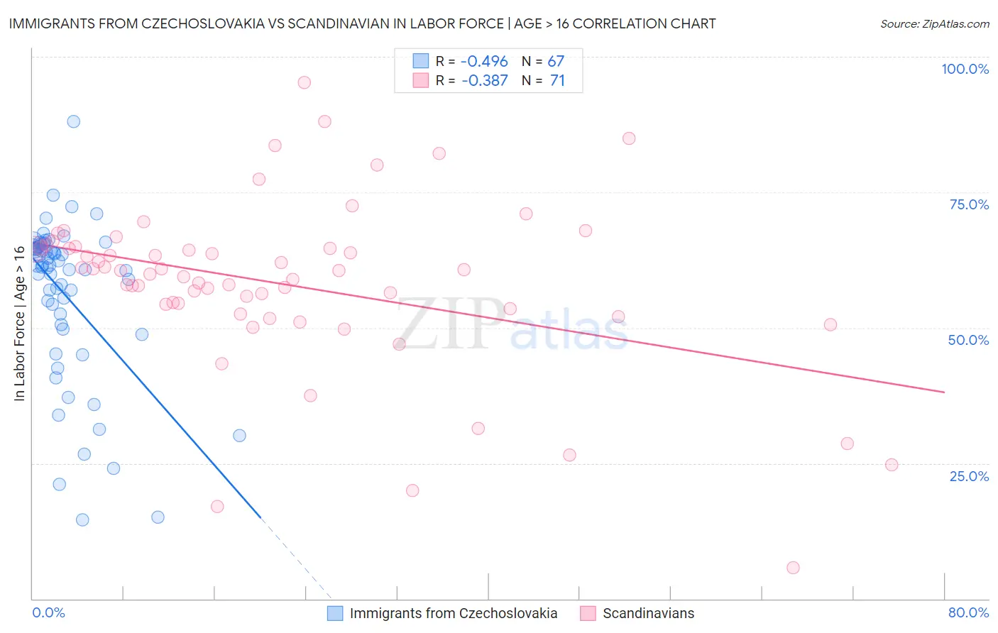 Immigrants from Czechoslovakia vs Scandinavian In Labor Force | Age > 16