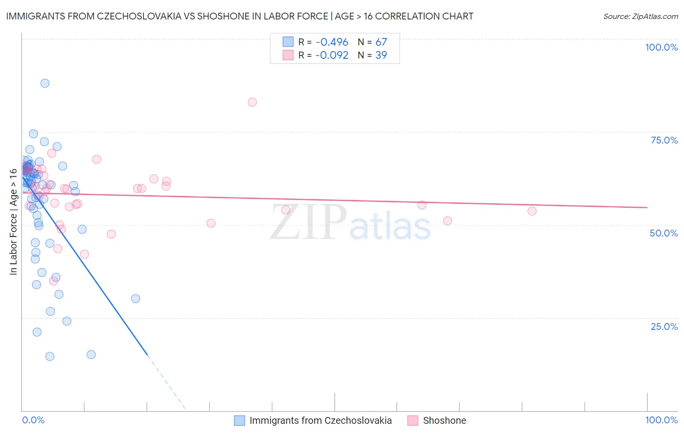 Immigrants from Czechoslovakia vs Shoshone In Labor Force | Age > 16