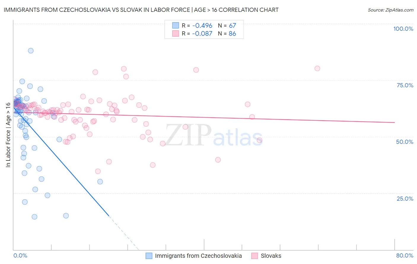 Immigrants from Czechoslovakia vs Slovak In Labor Force | Age > 16