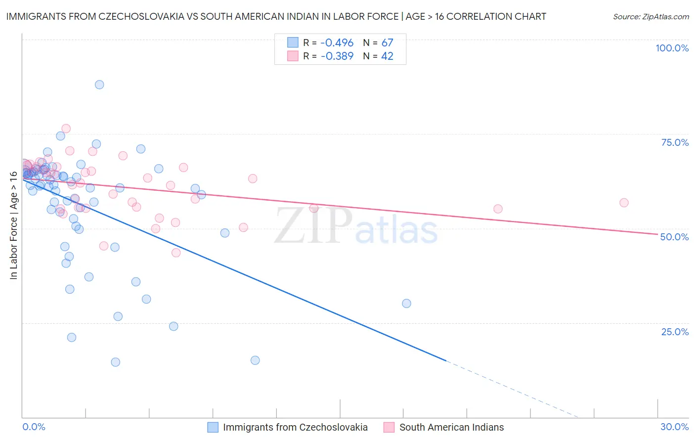 Immigrants from Czechoslovakia vs South American Indian In Labor Force | Age > 16