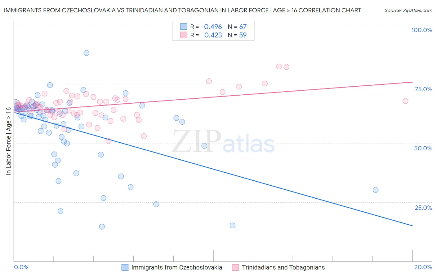 Immigrants from Czechoslovakia vs Trinidadian and Tobagonian In Labor Force | Age > 16