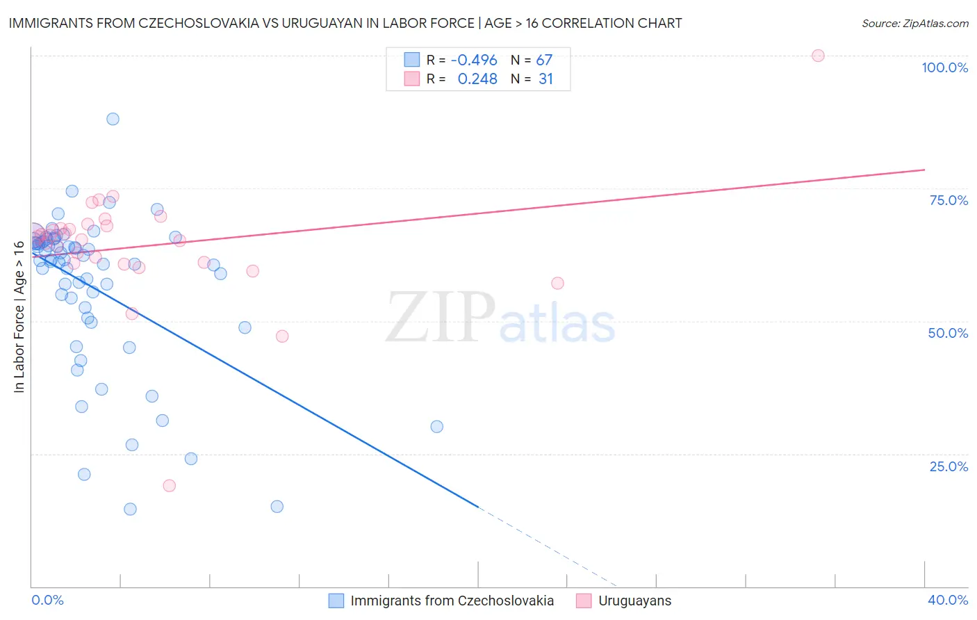 Immigrants from Czechoslovakia vs Uruguayan In Labor Force | Age > 16