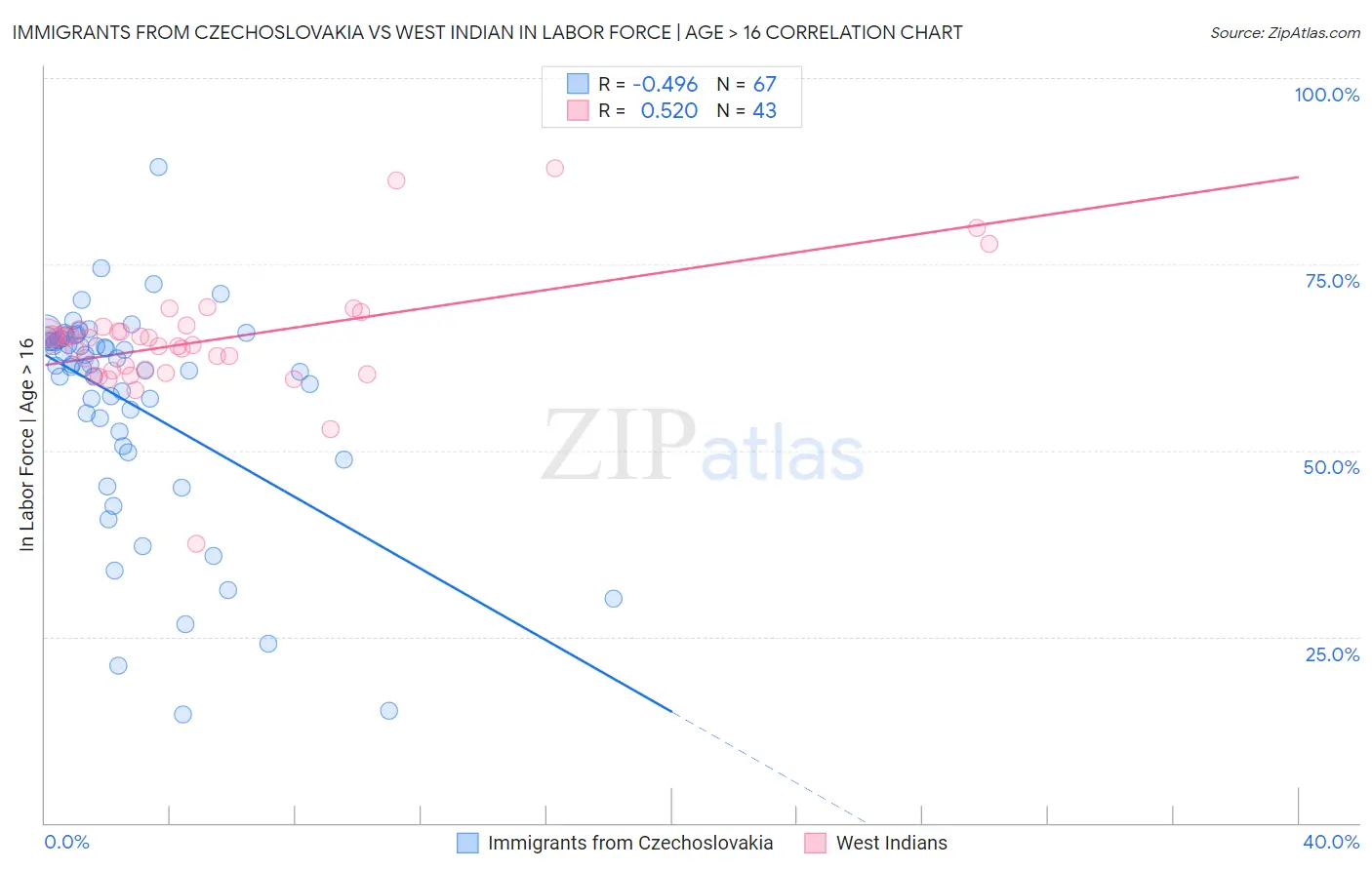 Immigrants from Czechoslovakia vs West Indian In Labor Force | Age > 16