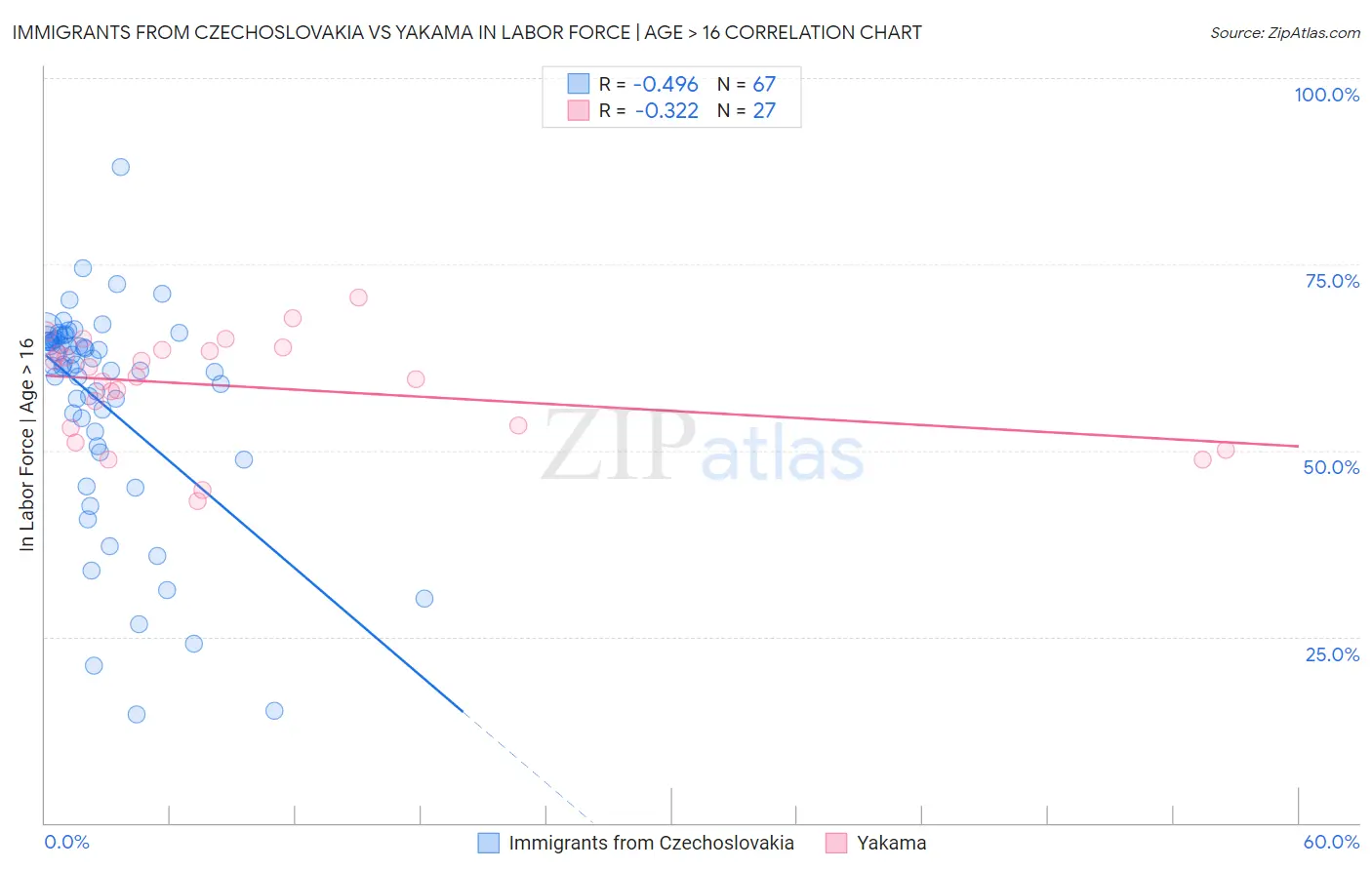 Immigrants from Czechoslovakia vs Yakama In Labor Force | Age > 16